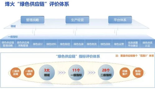 烽火通信 以綠色供應(yīng)鏈構(gòu)筑企業(yè)發(fā)展新優(yōu)勢