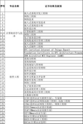 計算機信息技術(shù)開發(fā)領(lǐng)域職業(yè)資格與技術(shù)等級證書目錄匯總（2015年4月3日版）